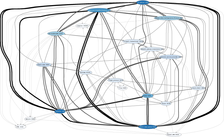 sub graph containing only relevant
nodes